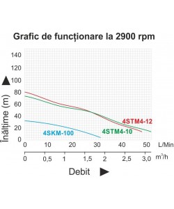  Pompa submersibila ProGARDEN 4SKM100, 1", 750W, apa curata, 50L/min, 55m, flansa cupru