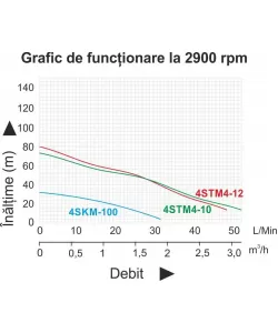 Pompa submersibila ProGARDEN 4SKM100, 1", 750W, apa curata, 50L/min, 55m, flansa cupru  Pompa submersibila ProGARDEN 4SKM100, 1", 750W, apa curata, 50L/min, 55m, flansa cupru